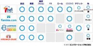 オムニチャネル化 Or 死 の時代に直面しているコンビニエンスストアのecサイト Ec業界ニュース まとめ コラム Eコマースコンバージョンラボ