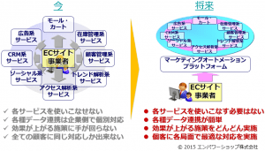 Ecサイトでのマーケティングオートメーション元年がやってきた 前編 Ecサイトでもマーケティングオートメーションが重要な4つの理由 Ec 業界ニュース まとめ コラム Eコマースコンバージョンラボ