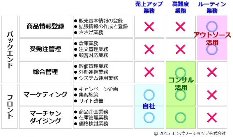 Ecサイト運営業務を5つに大別して整理してみた 事業者が注力すべき業務と 効率化 アウトソースすべき業務 Ec 業界ニュース まとめ コラム Eコマースコンバージョンラボ