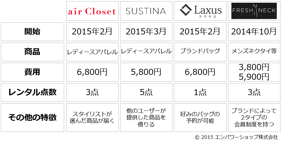 活気づくファッションレンタルEC市場 － 各サービスはどのように差別化