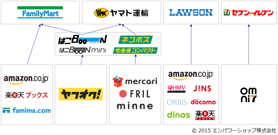 再配達に関わる手間とコストをどこまで減らせるか Ec フリマ事業者とコンビニと宅配事業者の三位一体の取り組み Ec業界ニュース まとめ コラム Eコマースコンバージョンラボ