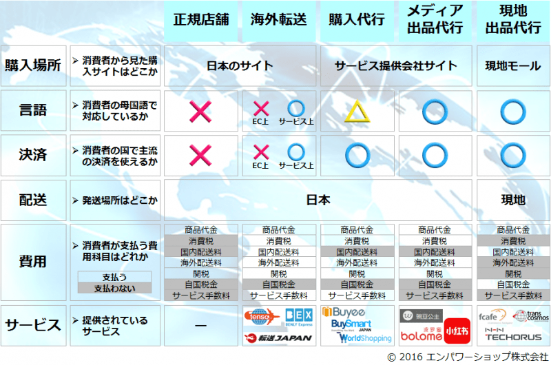 越境ECを支援するサービス徹底解剖 － 海外の消費者から見た場合に日本商品をどのように購入することができるのか | EC 業界ニュース・まとめ・コラム「eコマースコンバージョンラボ」