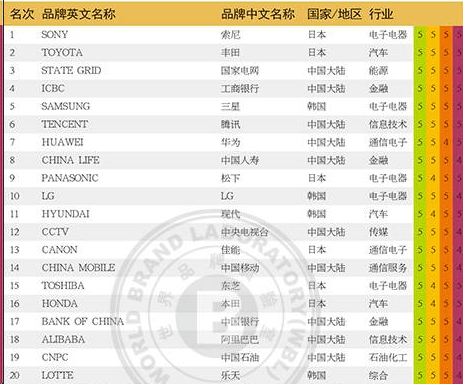 中国】2016年のアジアブランドランキング発表 － トップ500中、中国ブランドは208社 |  EC業界ニュース・まとめ・コラム「eコマースコンバージョンラボ」