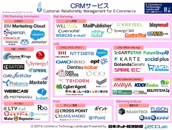 EC業界カオスマップ2017　－　CRMサービス編