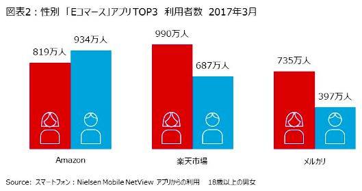 最も使われるecアプリは Amazon 女性は 楽天市場 男性は アマゾン が1位 Ec業界ニュース まとめ コラム Eコマースコンバージョンラボ