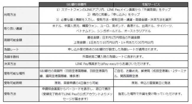 Line Pay外貨両替 新たに7通貨へ対応し空港内郵便局での受取も可能に Ec業界ニュース まとめ コラム Eコマースコンバージョンラボ