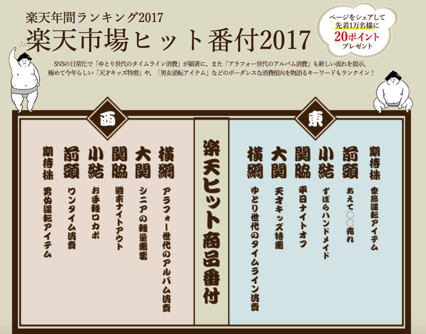 楽天が楽天市場ヒット番付17を発表 世代間の消費動向のギャップ広がる Ec業界ニュース まとめ コラム Eコマースコンバージョンラボ