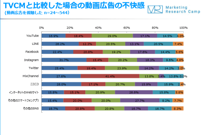 動画広告はテレビcmよりも不快感を持つ人 見かけても興味を持たない人が多い Ec業界ニュース まとめ コラム Eコマースコンバージョンラボ