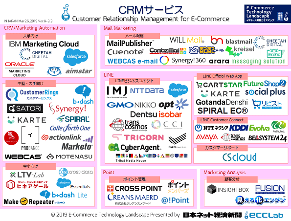 EC業界カオスマップ2018　－　CRMサービス編