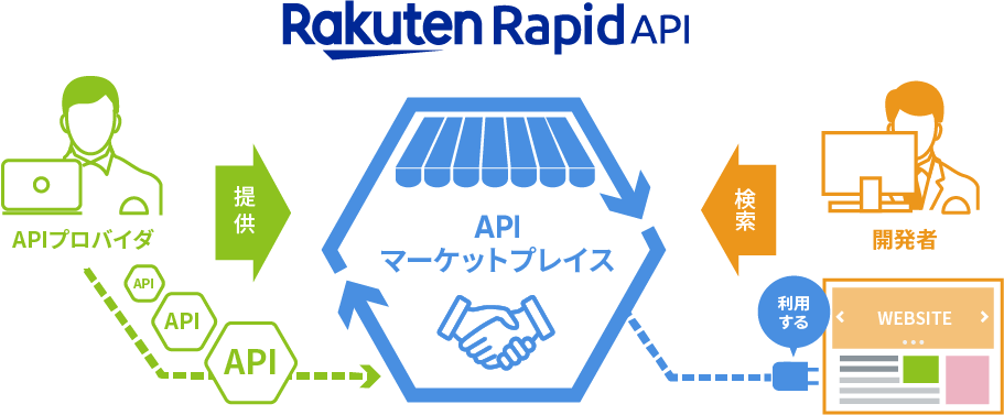 Api parsing. API маркетплейс. Application Programming interface маркетплейс. Rakuten маркетплейс. Академия маркетплейсов.
