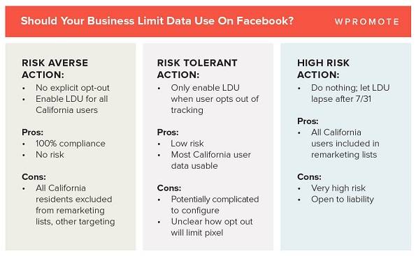 Facebookのccpaコンプライアンスに対する対応であるlduと 企業として対応するべきこと Ec業界ニュース まとめ コラム Eコマースコンバージョンラボ