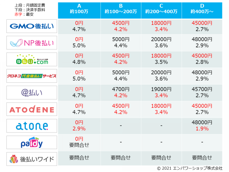 後払い決済はEC決済の常識となっていくのか － 提供各社の手数料まとめと今後 | EC業界ニュース・まとめ・コラム「eコマースコンバージョンラボ」