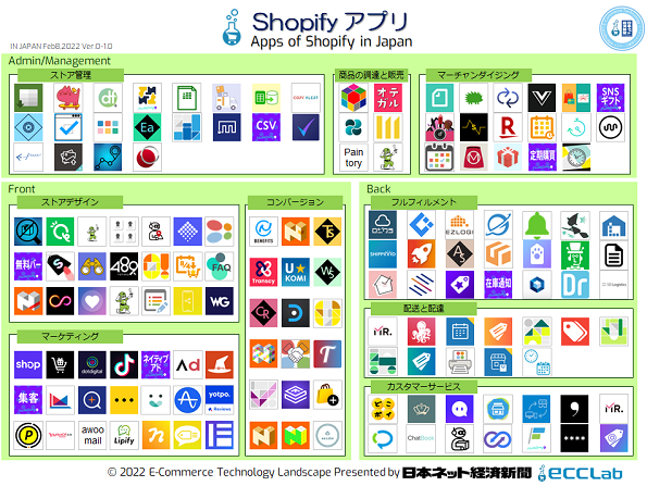 EC業界カオスマップ2022　－　Shopifyアプリ編