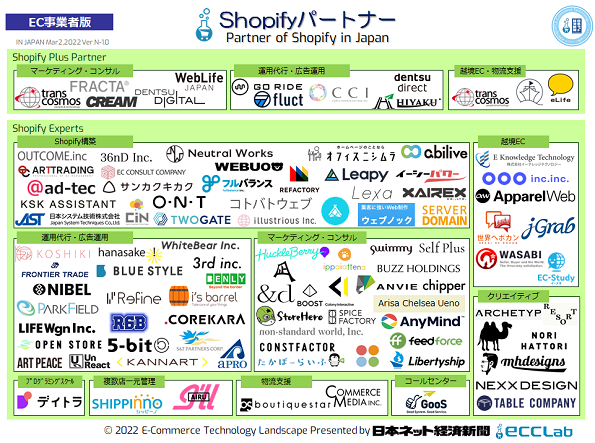 EC業界カオスマップ2022　－　Shopifyパートナー編