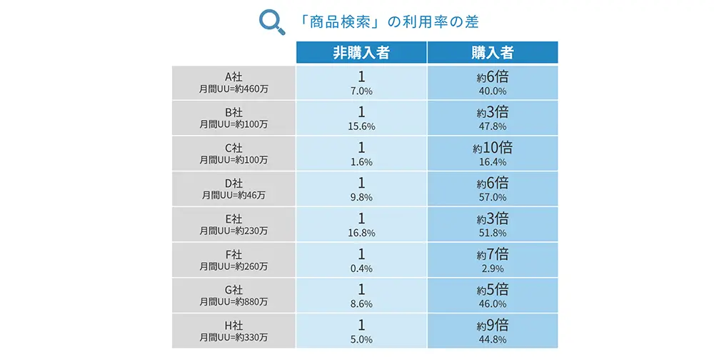 アパレルECサイト、商品購入者のお気に入り登録利用率は非購入者 