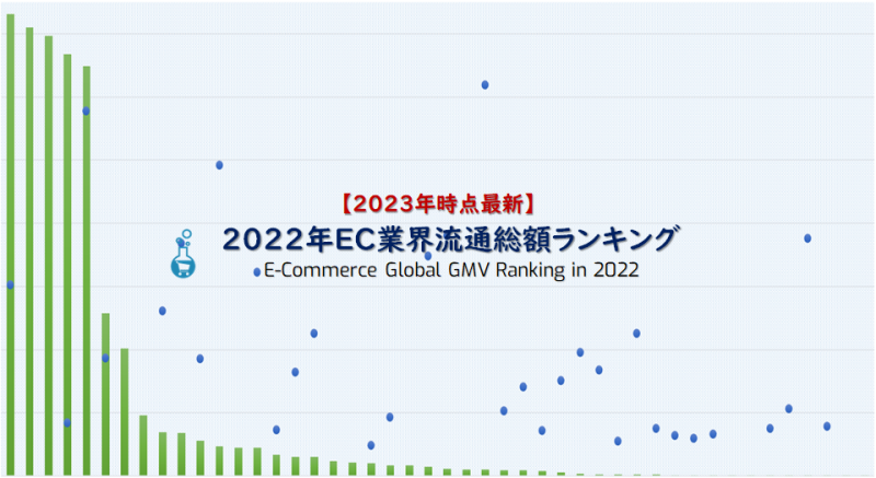 2023年時点最新【2022年EC流通総額ランキング】国内21・海外25のECモール・カート・アプリの流通総額から見る市場トレンド |  EC業界ニュース・まとめ・コラム「eコマースコンバージョンラボ」