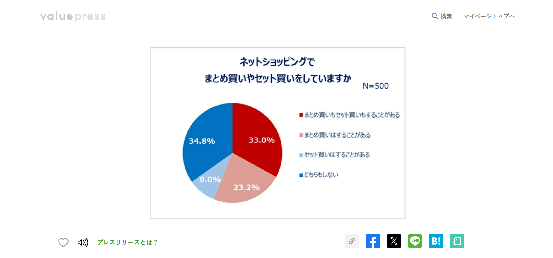 まとめ買い・セット買いの目的、Z世代では注文の回数を減らす、Y世代では価格的なお得さを重視する傾向に | EC業界ニュース・まとめ ・コラム「eコマースコンバージョンラボ」