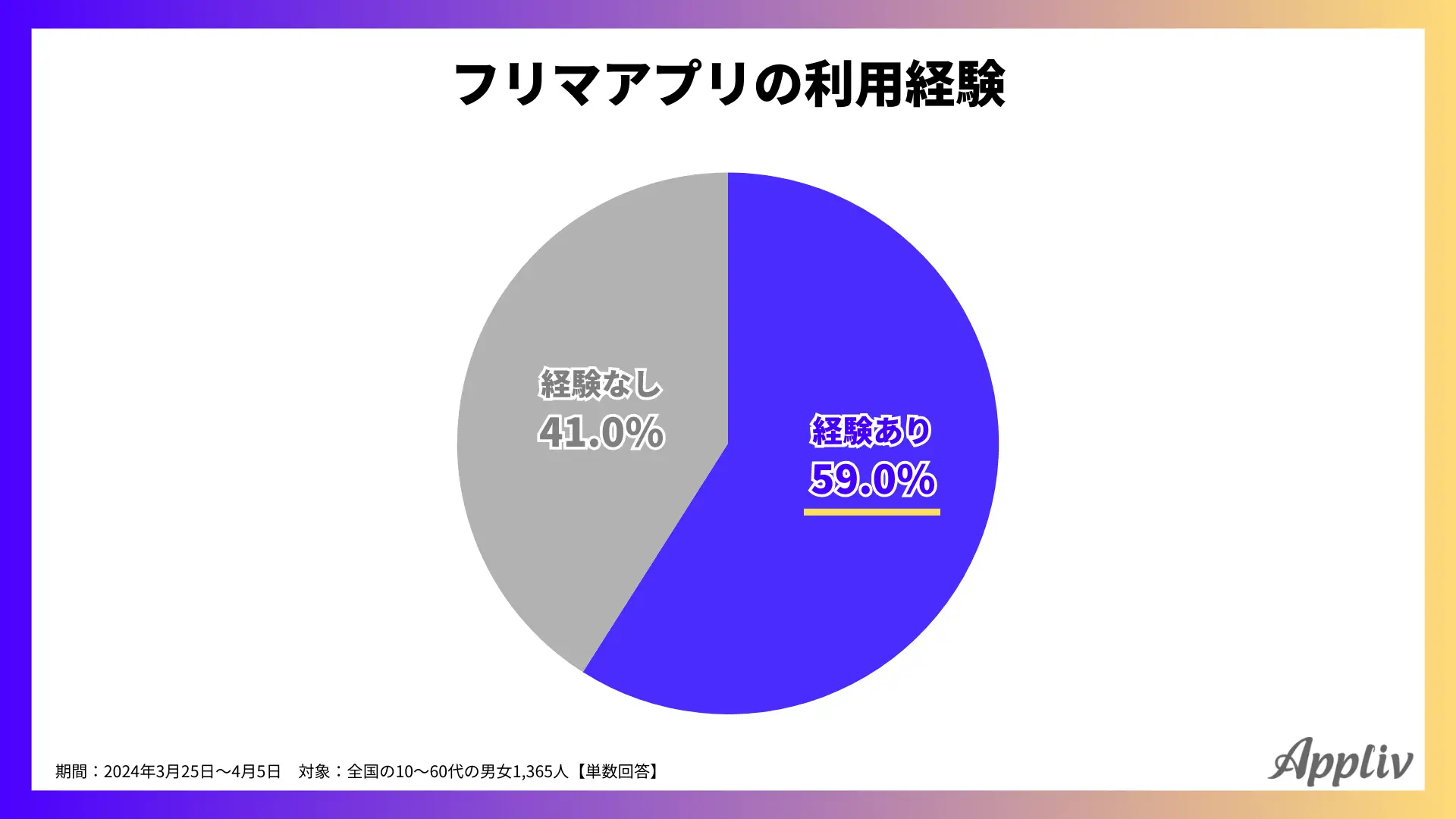 フリマアプリ利用経験、20代が73%、10代70%と若い年代ほど多い結果に | EC業界ニュース・まとめ・コラム「eコマースコンバージョンラボ」