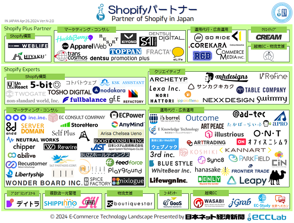 EC業界カオスマップ2024　－　Shopifyパートナー編