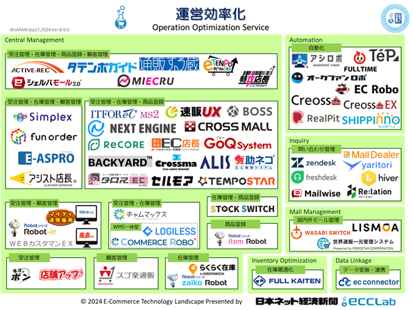 EC業界カオスマップ2024　－　運営効率化編