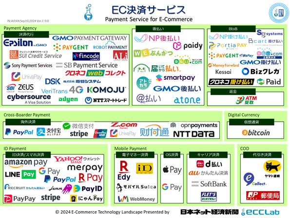 EC業界カオスマップ2024　－　EC決済サービス編