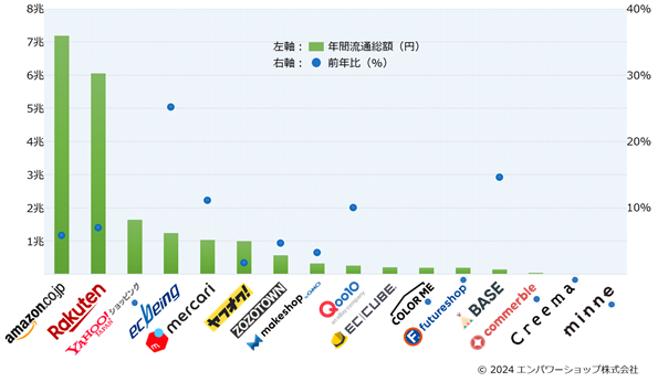 国内16のECモール・カート・アプリの2023年流通総額ランキング