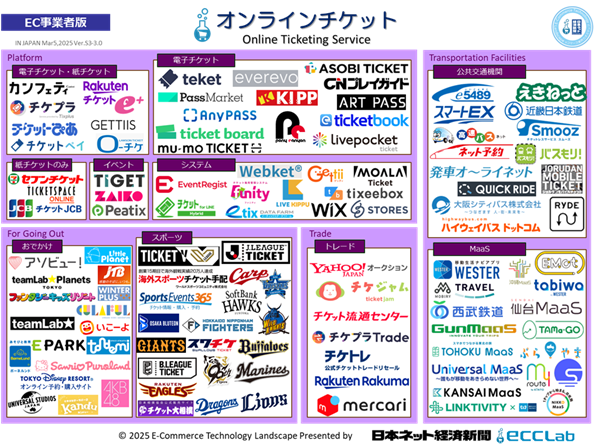 EC業界カオスマップ2025　－　オンラインチケット編