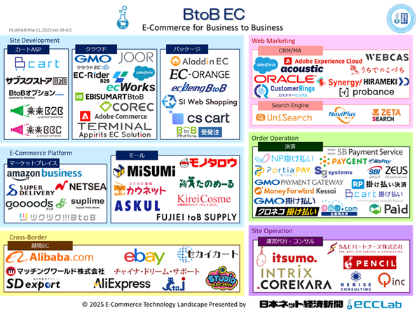 EC業界カオスマップ2025　－　BtoB EC向けサービス編