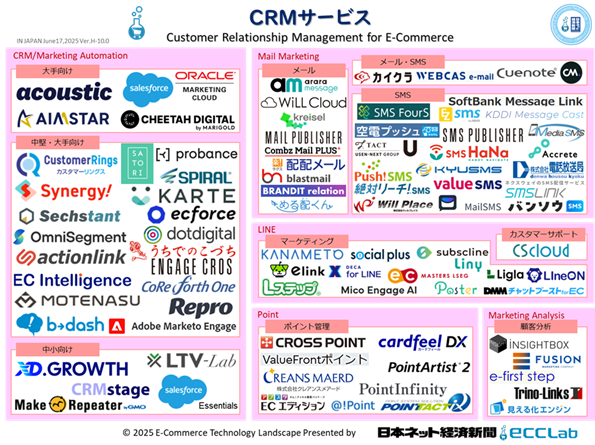 EC業界カオスマップ2025　－　CRMサービス編