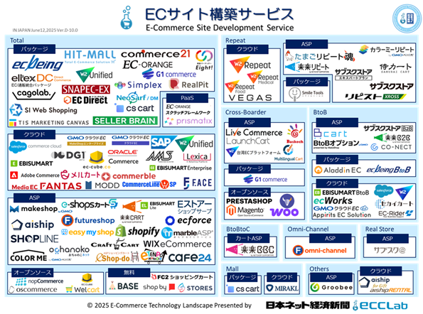 EC業界カオスマップ2025　－　ECサイト構築サービス編