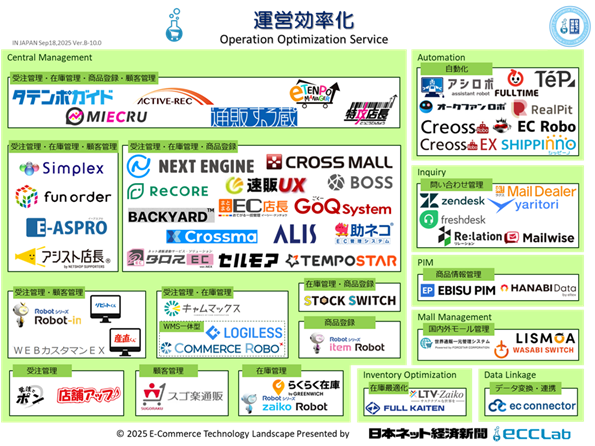 EC業界カオスマップ2025　－　運営効率化編