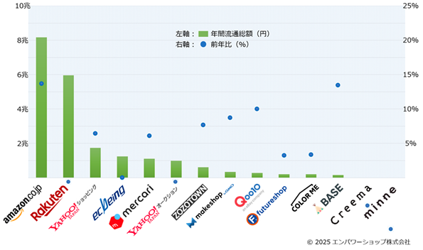 国内14のECモール・カート・アプリの2024年流通総額ランキング