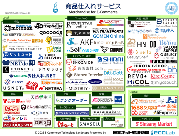 EC業界カオスマップ2025 - 商品仕入れサービス編 EC業界カオスマップ2025 - 商品仕入れサービス編