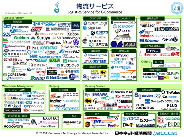 EC業界カオスマップ2025　－　物流サービス編