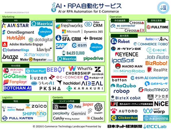 EC業界カオスマップ2026　－　AI・RPA自動化サービス編