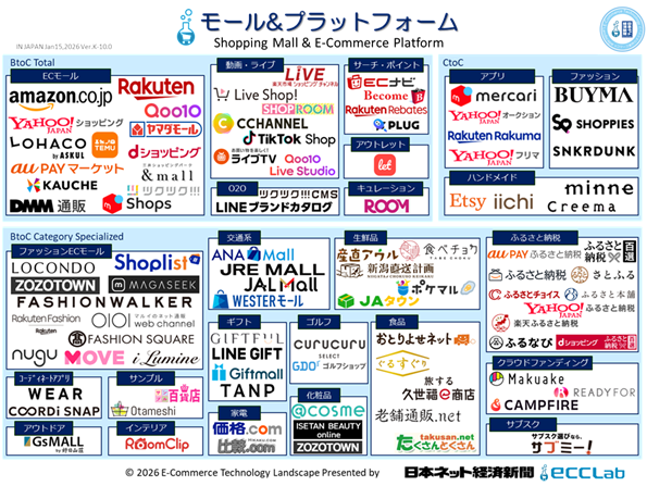 EC業界カオスマップ2026 - ECモール&プラットフォーム編 EC業界カオスマップ2026 - ECモール&プラットフォーム編