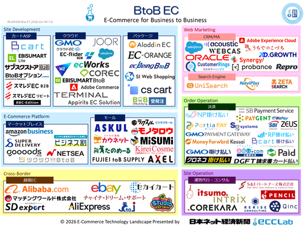 EC業界カオスマップ2026　－　BtoB EC向けサービス編