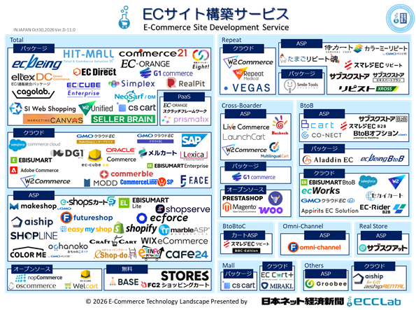 EC業界カオスマップ2026　－　ECサイト構築サービス編